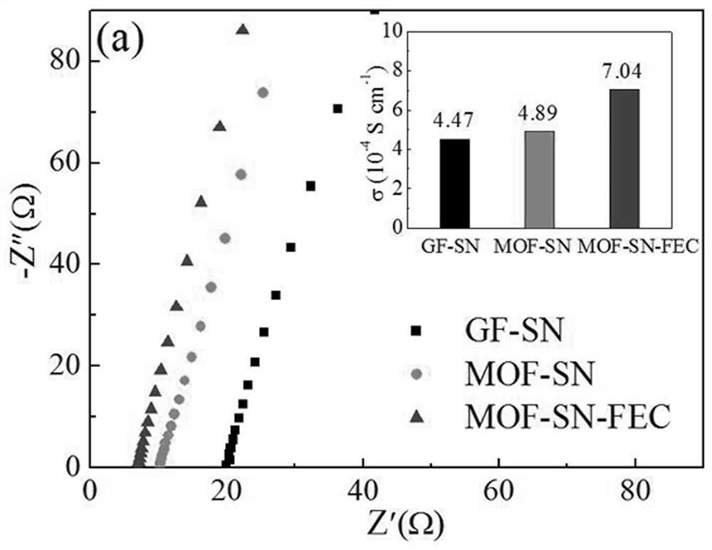 Flexible metal organic framework-based plastic crystal electrolyte as well as preparation method and application thereof