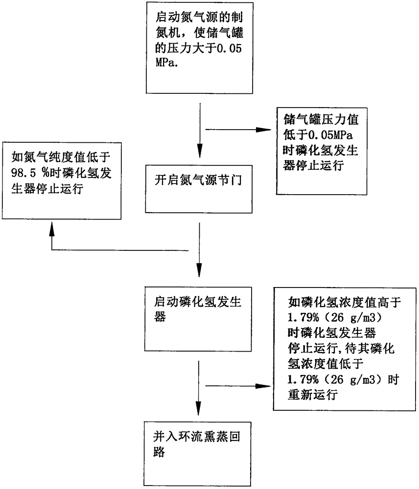 Phosphine gas preparation and use and nitrogen dilution system