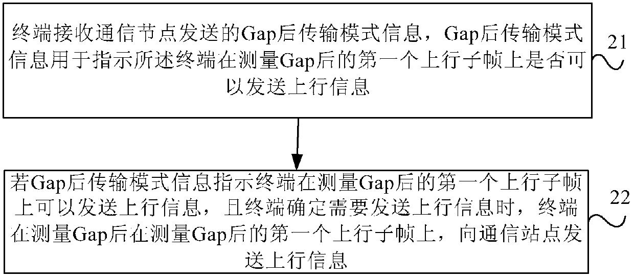 Uplink information transmission method and device after gap measurement