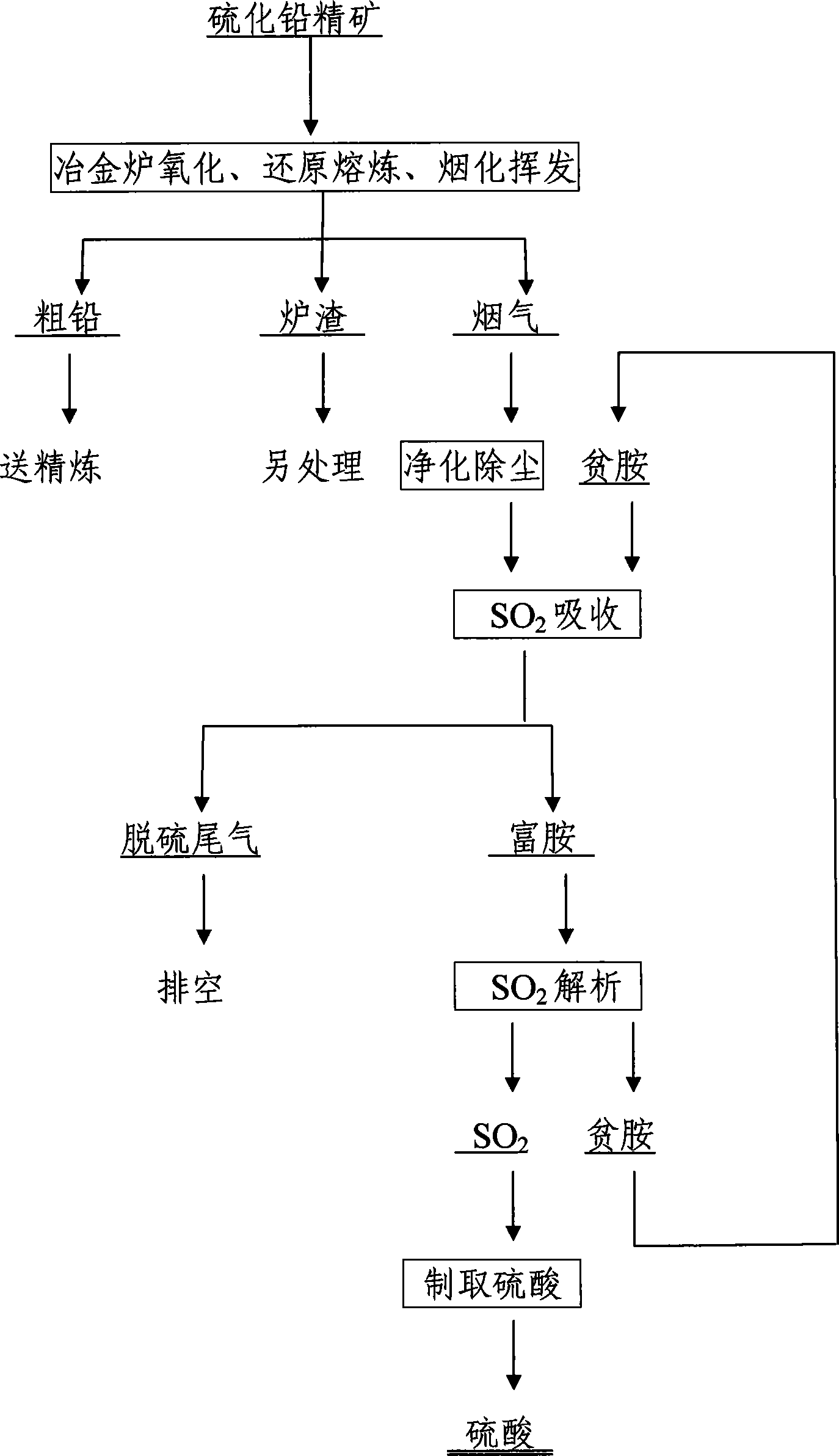 Sulfide plumbum concentrate continuous oxidation-reduction smelting and slag fuming exhaust amine absorbing acid-production technique