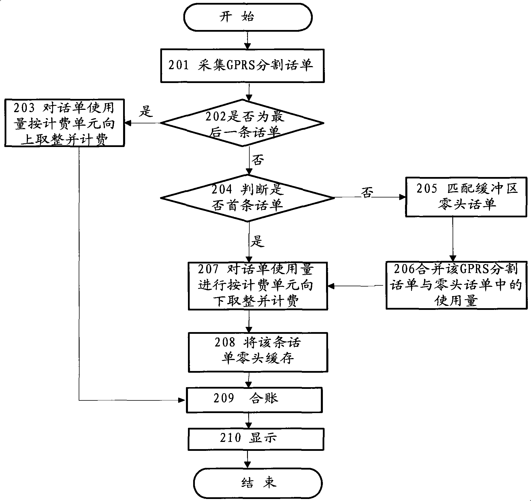 Method and device for charging general packet radio service (GPRS) partition bill