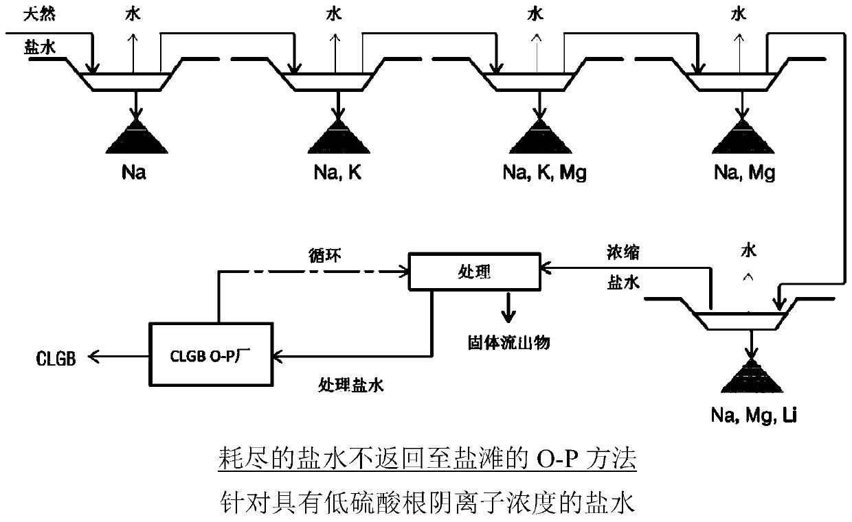 Method for obtaining concentrated brine of minimum impurity content from brine found in natural salt flats and salt marshes, said method having minimum environmental impact and maximum lithium recovery
