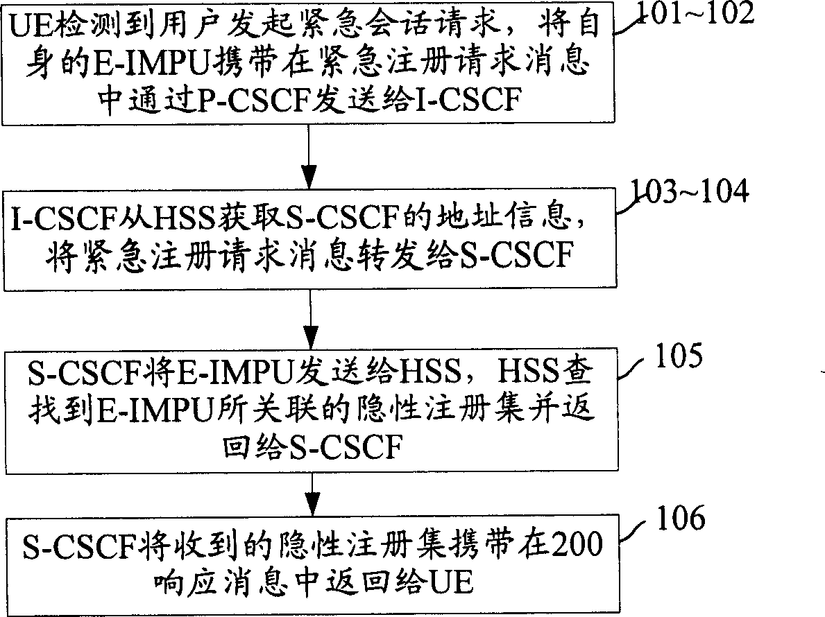 An Internet protocol multimedia subsystem domain emergency register method