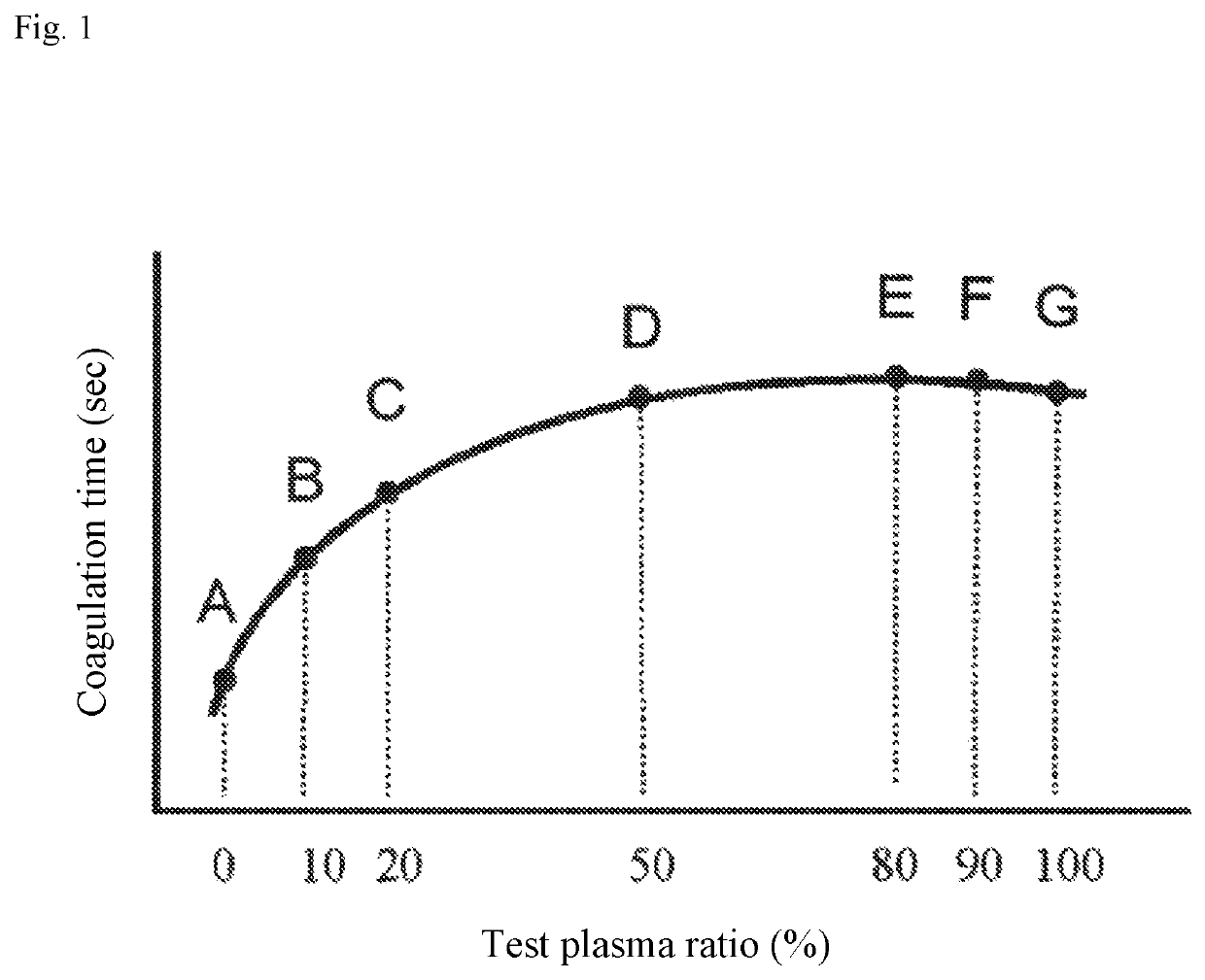 Method for acquiring information on cause of prolongation of coagulation time, and device