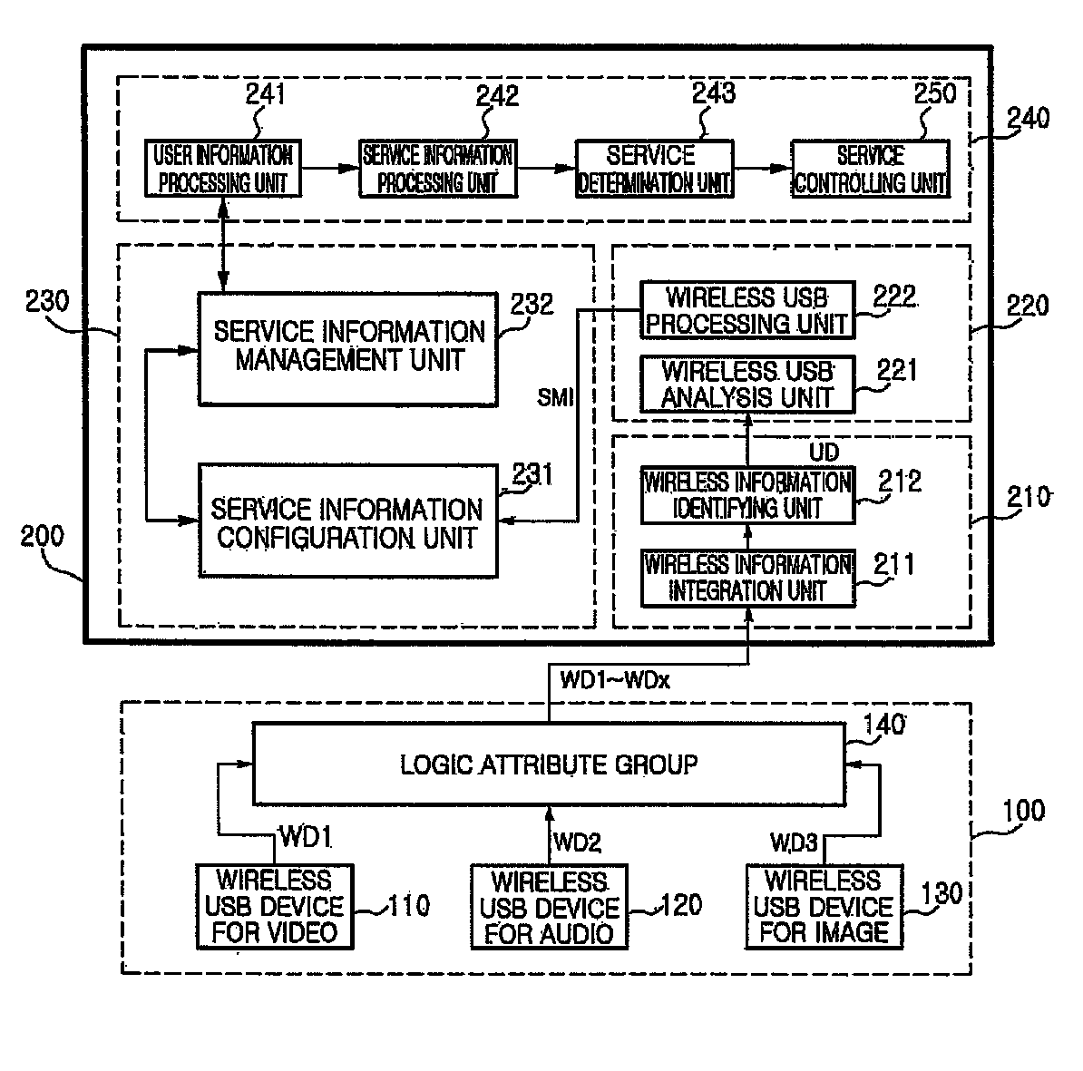 Priority-based wireless USB transfer service management apparatus and method thereof