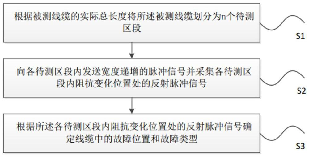 A method and system for improving the accuracy of cable fault measurement