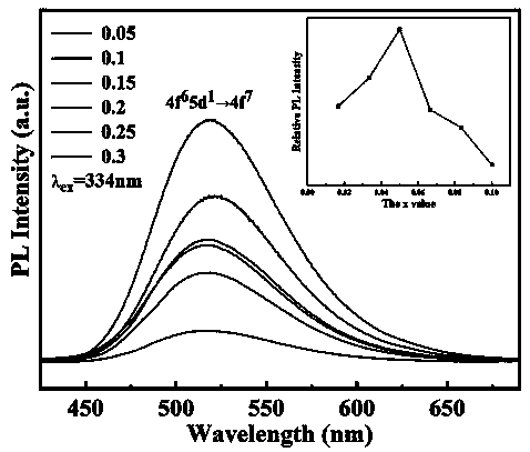 Synthesis of SrAl&lt;2&gt;O&lt;4&gt;:Dy&lt;3+&gt;/ Eu&lt;2+&gt; green steady persistence fluorescent material
