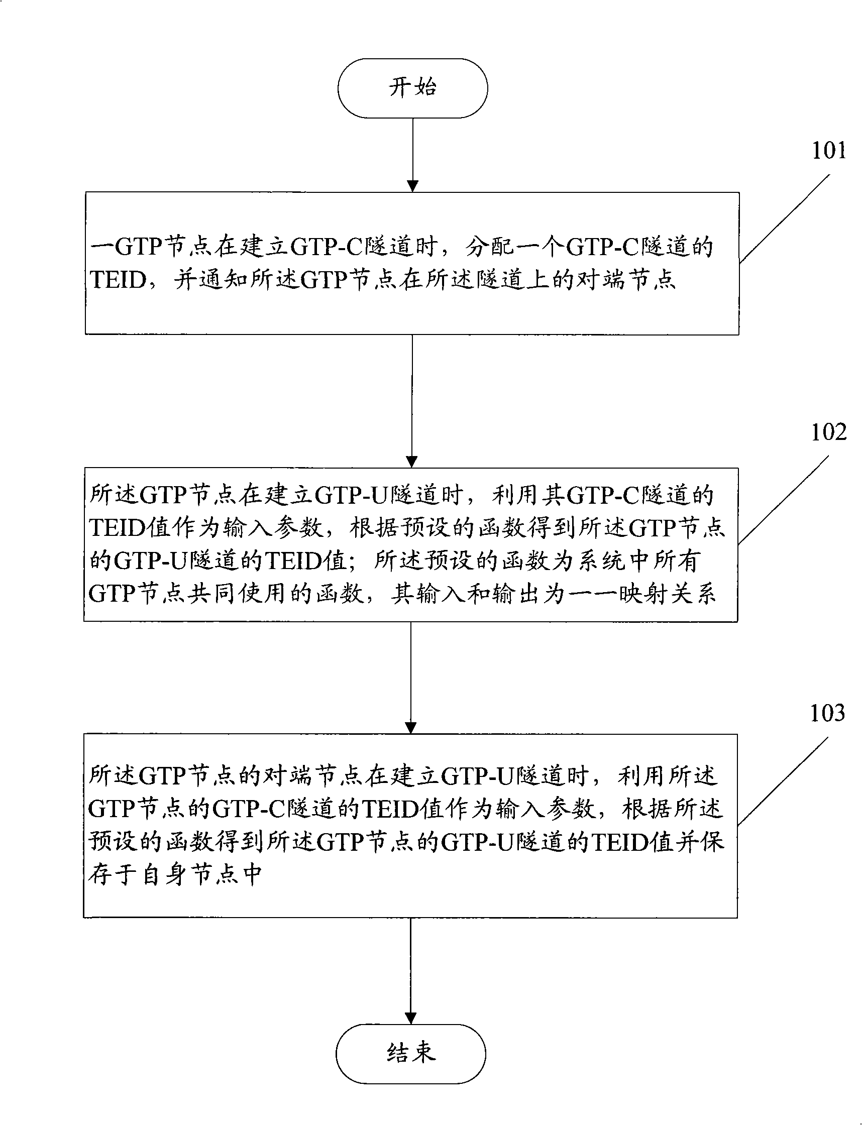 Method and device for allocating tunnel end point identifiers