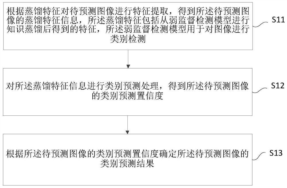 Image multi-label category prediction method and device, electronic equipment and storage medium