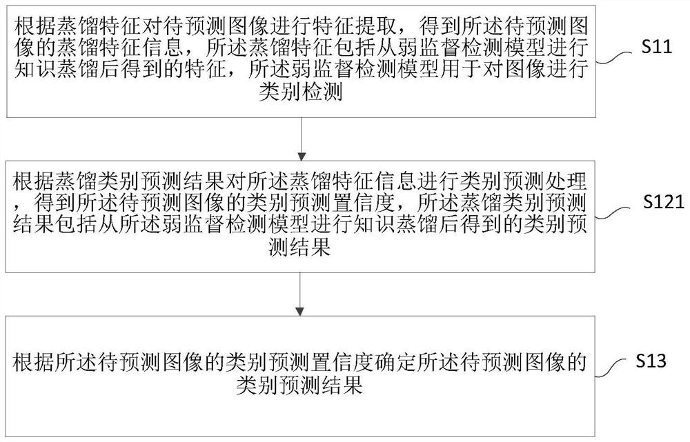 Image multi-label category prediction method and device, electronic equipment and storage medium