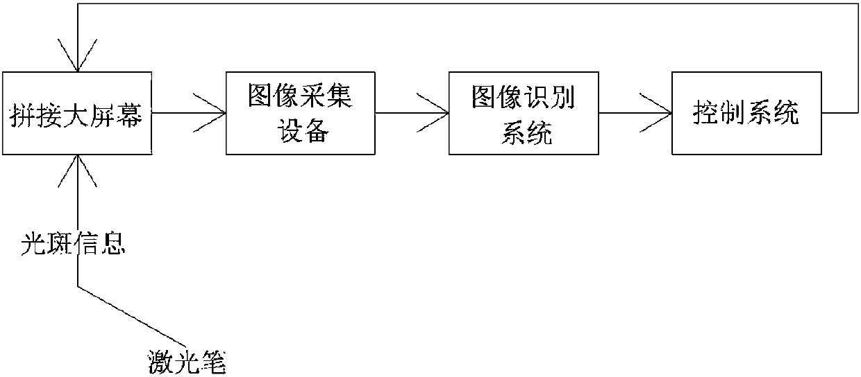 A method and system for controlling and splicing large screens by identifying light spot trajectories