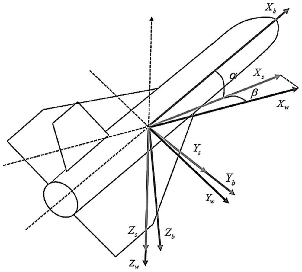 Non-linear aerodynamic data rapid modeling method and system and storage medium