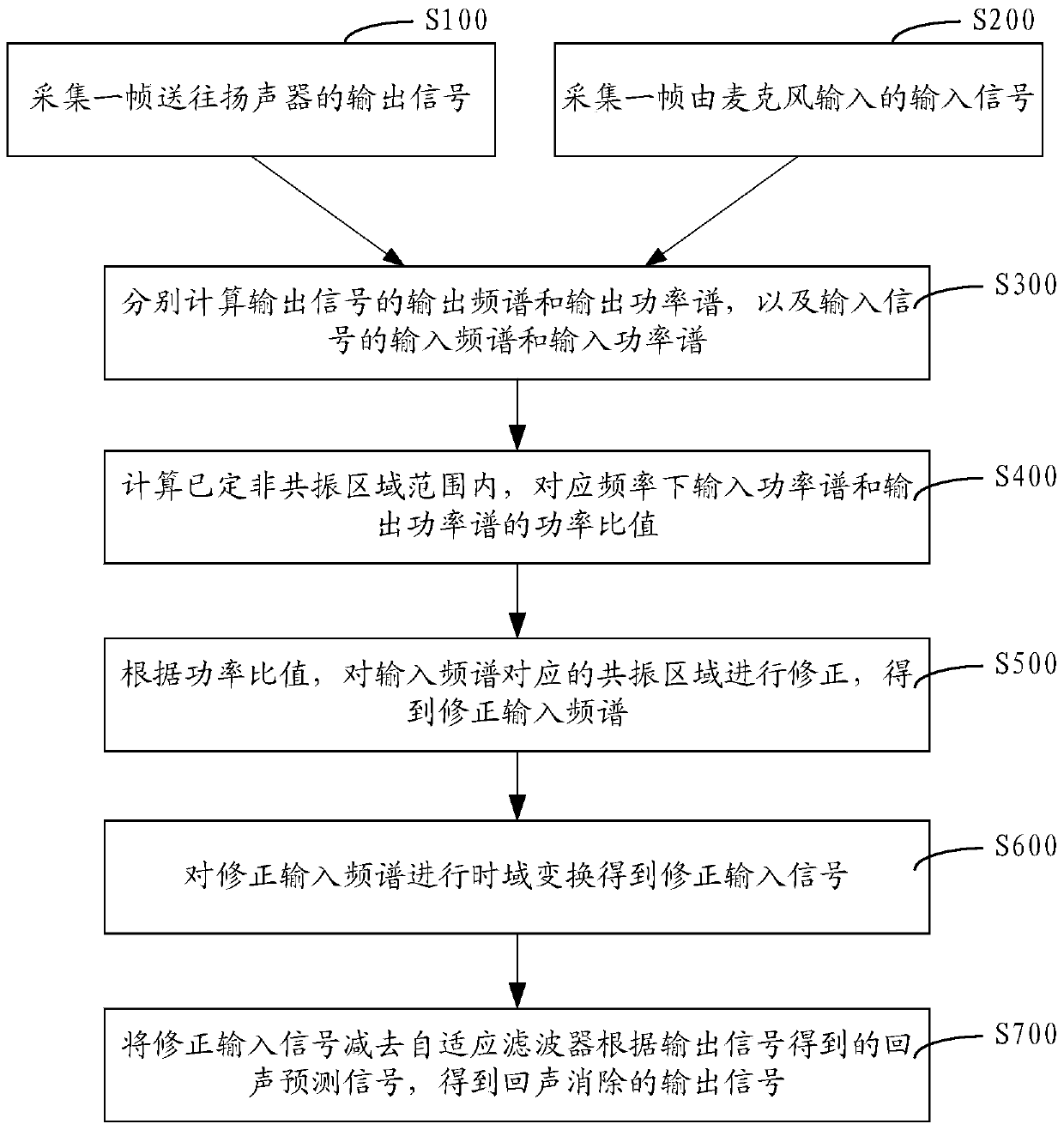 Echo Cancellation Method and Device for Reducing Influence of Cavity Resonance