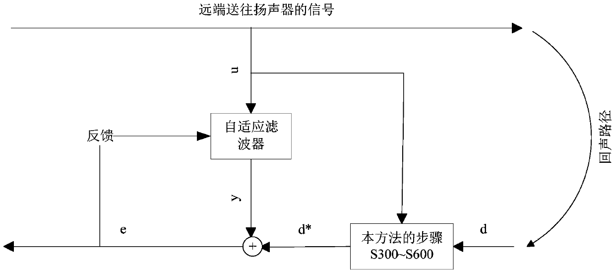 Echo Cancellation Method and Device for Reducing Influence of Cavity Resonance