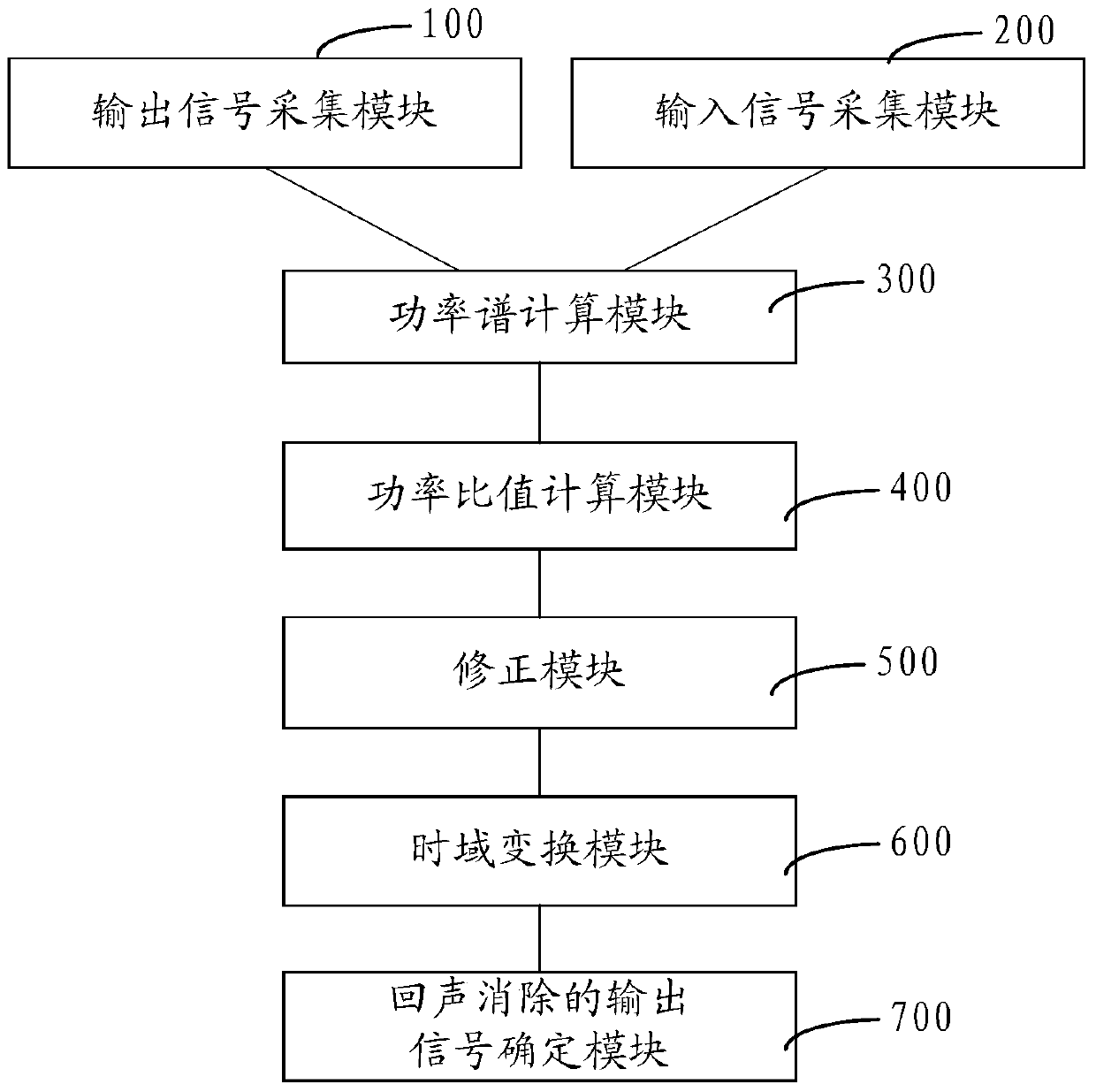 Echo Cancellation Method and Device for Reducing Influence of Cavity Resonance