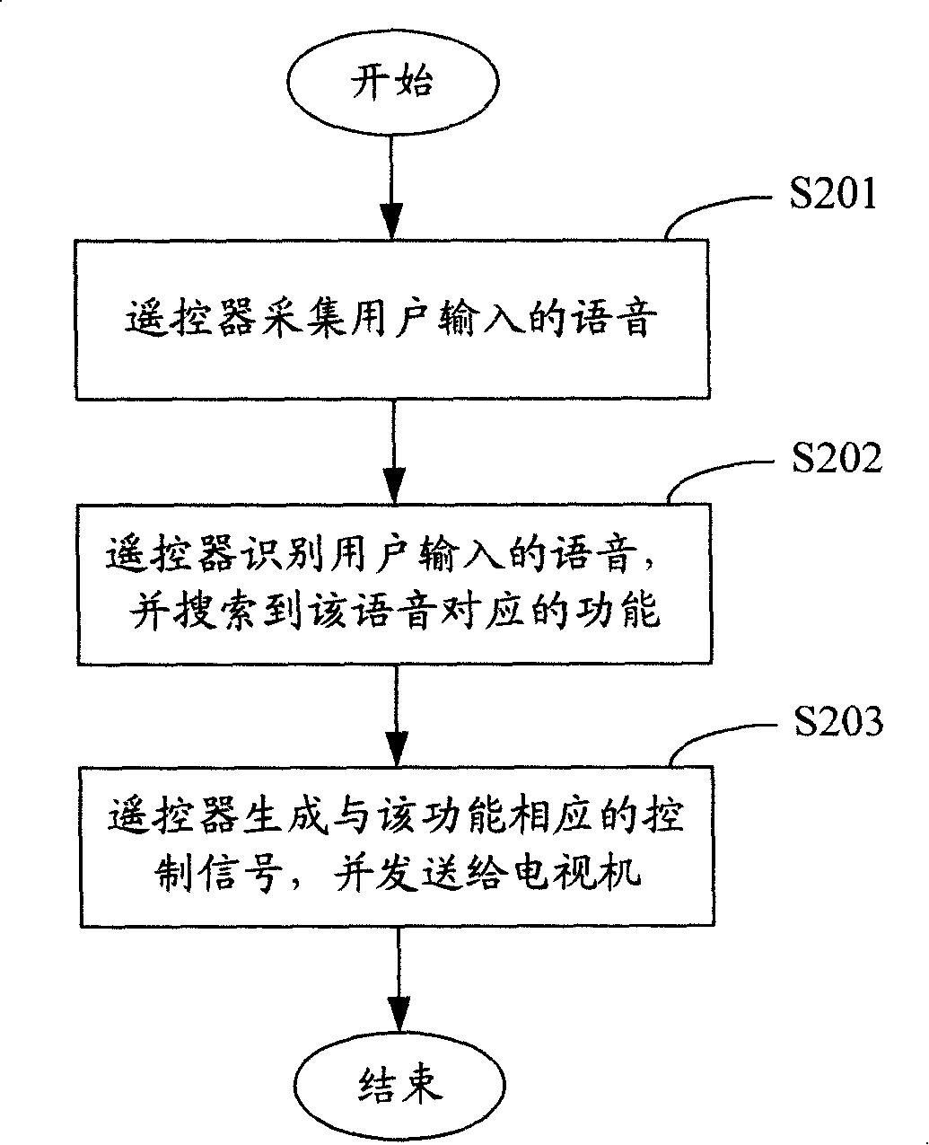 Method, system and apparatus for remote control for TV through voice