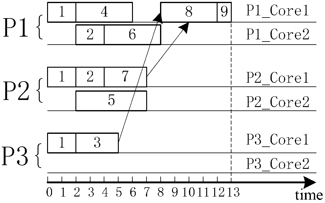 Dependence-based parallel task packet scheduling method used on multi-core cluster server