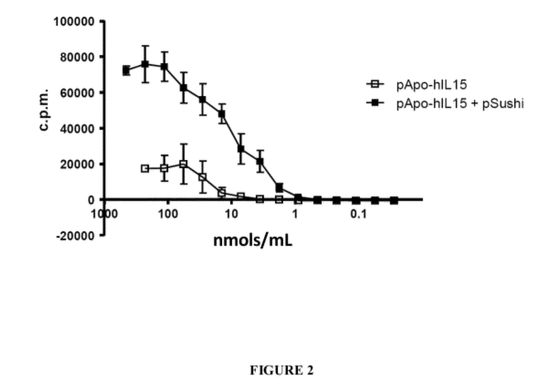 Conjugates and compositions for immunotherapy and Anti-tumoral treatment