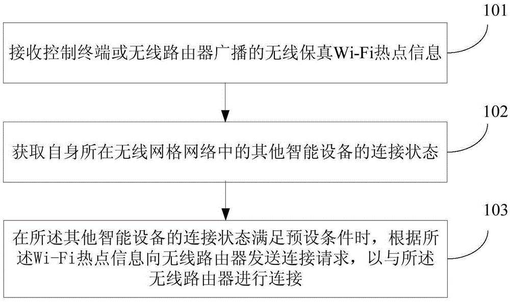 Intelligent equipment networking method and device, and system