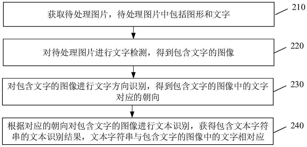 Picture processing method and device, computer readable storage medium and electronic equipment