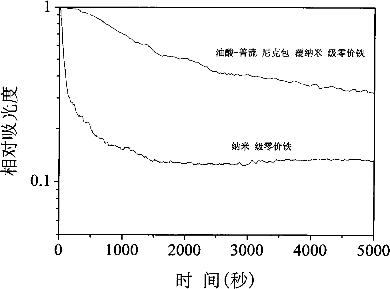 Nanolevel zero-valent iron particle coated with oleic acid-Pluronic and synthetic method thereof