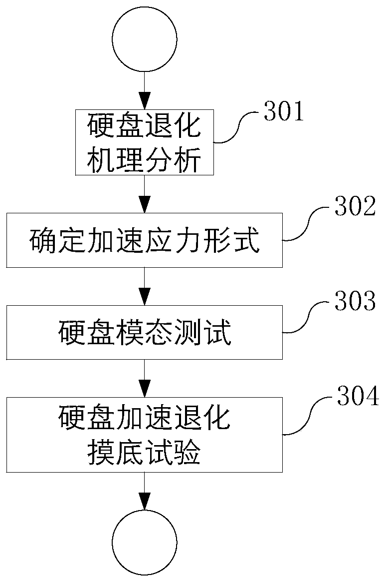 A batch hard disk accelerated degradation test method and device under vibration environment