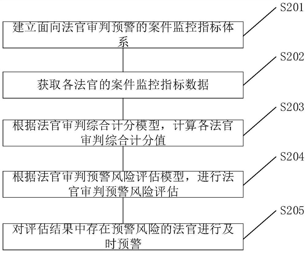 Judger trial early warning monitoring method and device based on case analysis, electronic equipment and storage medium