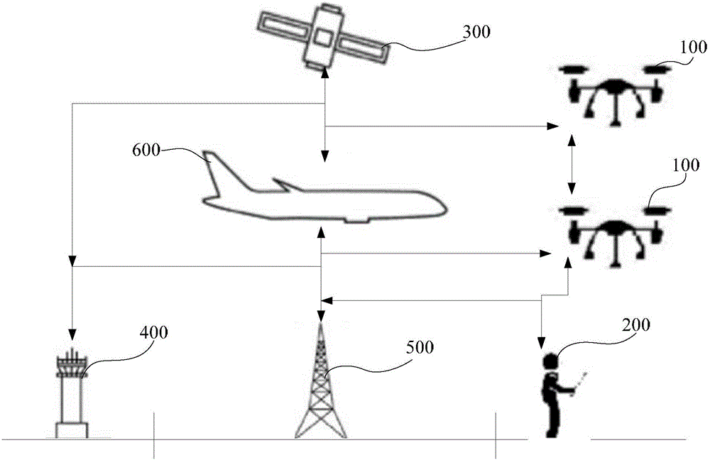 Equipment, system and method for flight avoidance of unmanned aerial vehicle