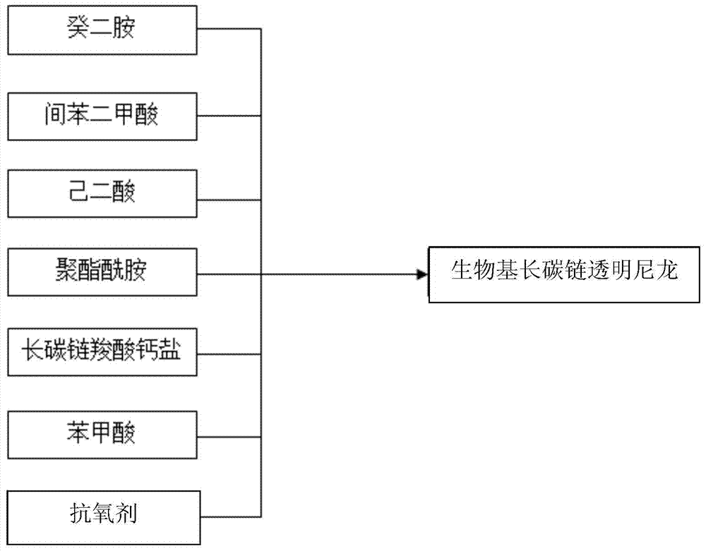 Bio-based long carbon chain transparent nylon and its synthesis method