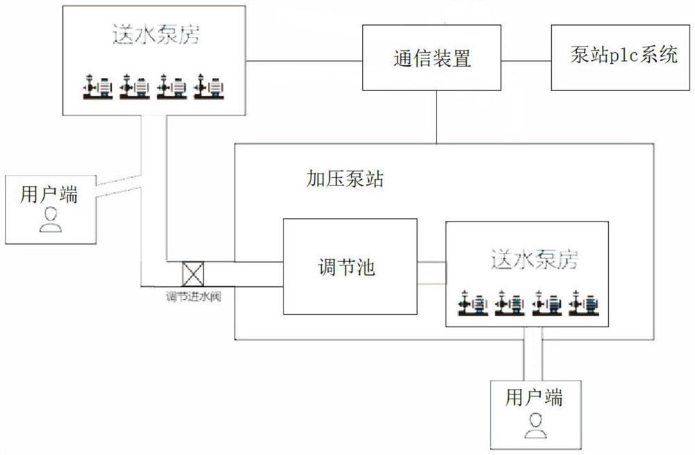 Water plant energy saving method and system based on water supply booster pump station flow closed-loop control