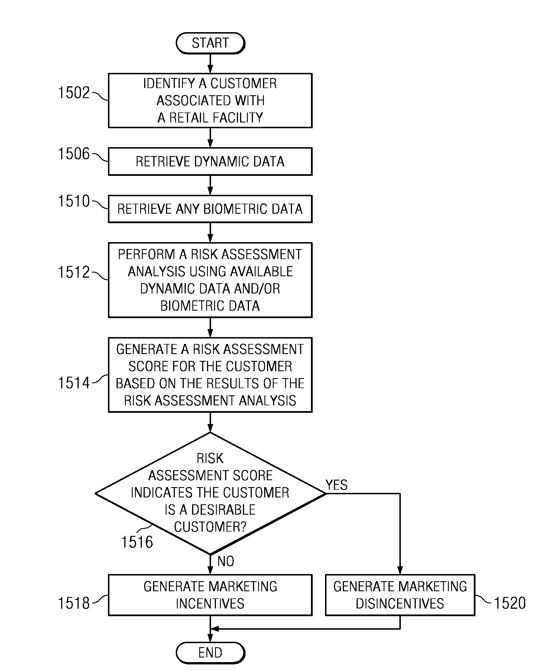 Method and apparatus for presenting disincentive marketing content to a customer based on a customer risk assessment