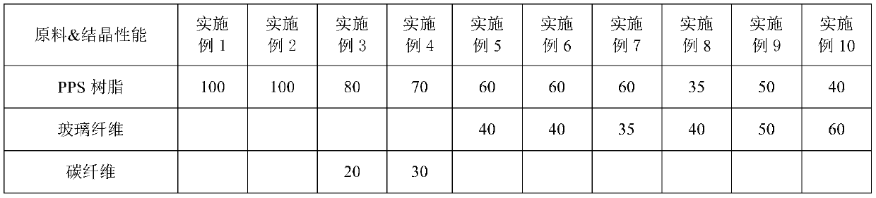 High-crystallinity polyphenylene sulfide composite material easy for machining shaping, preparation method and application thereof