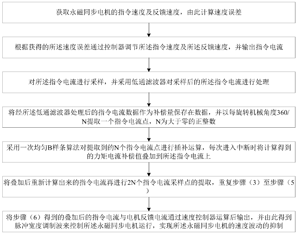 A speed fluctuation suppression method suitable for permanent magnet synchronous motor