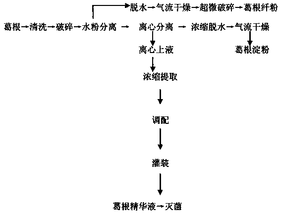 Processing method for comprehensively utilizing kudzu vine root