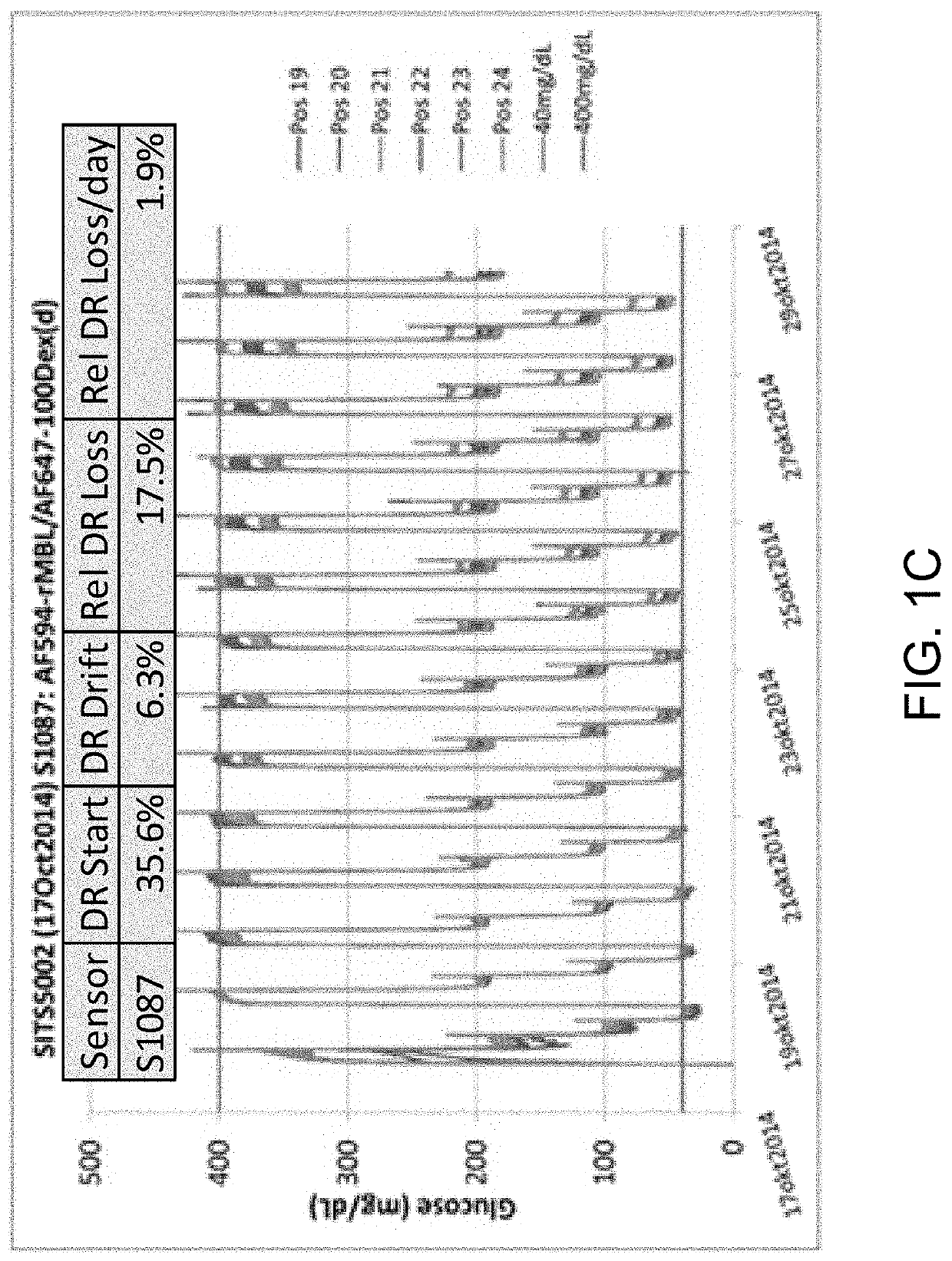 Modified-dextrans for use in optical glucose assays