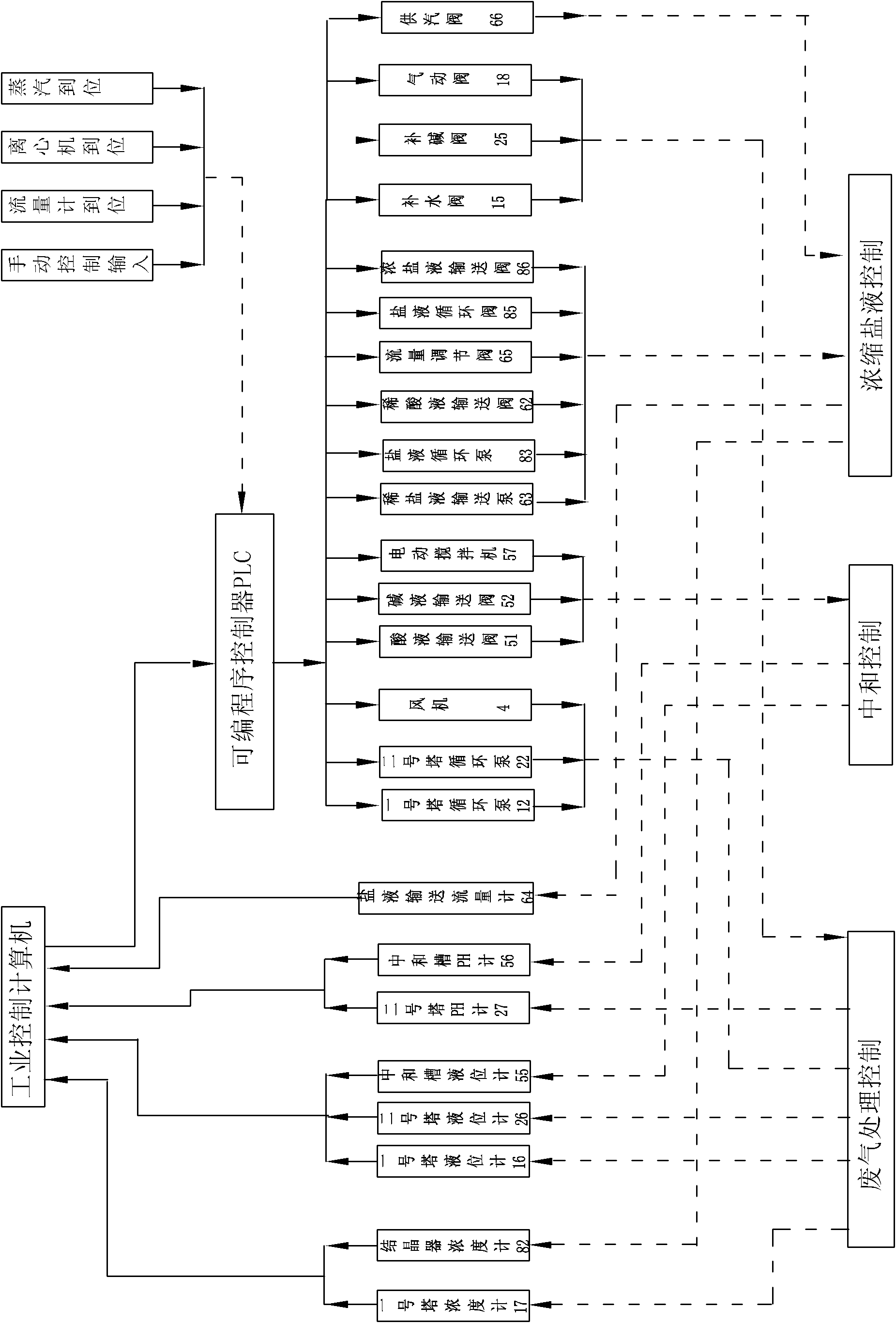 Waste gas treatment system and computer control method