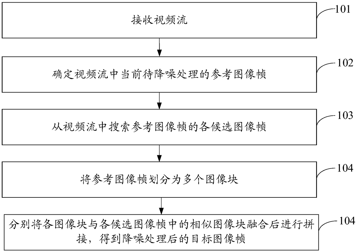 Video stream noise reduction method and device, electronic device and storage medium