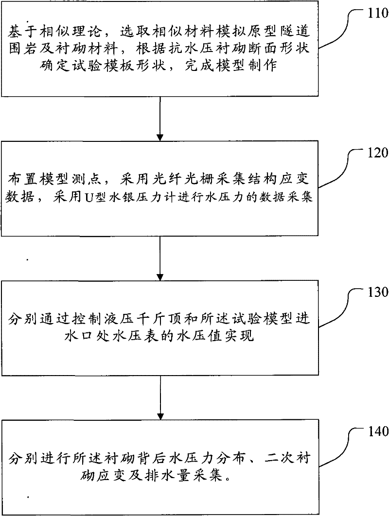 Testing method of water pressure distribution law of subsea tunnel lining