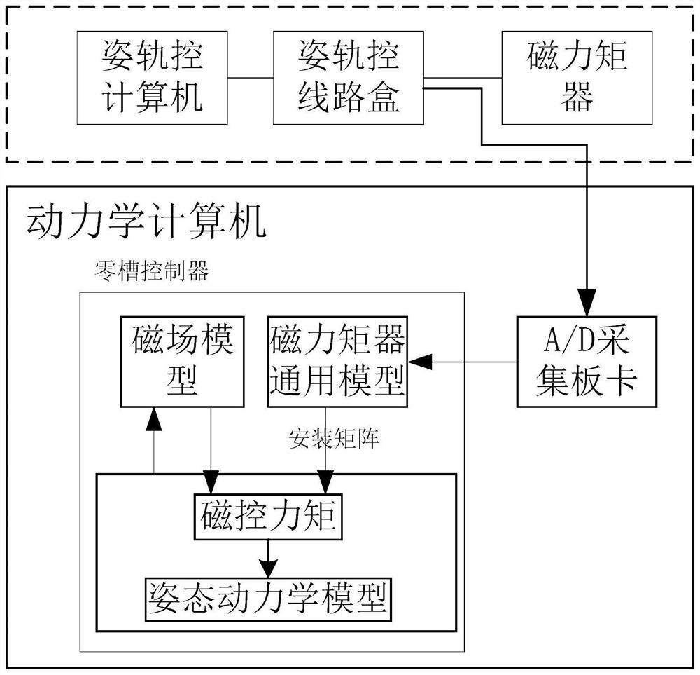 Magnetic torquer signal processing method and system of satellite attitude and orbit control comprehensive test equipment