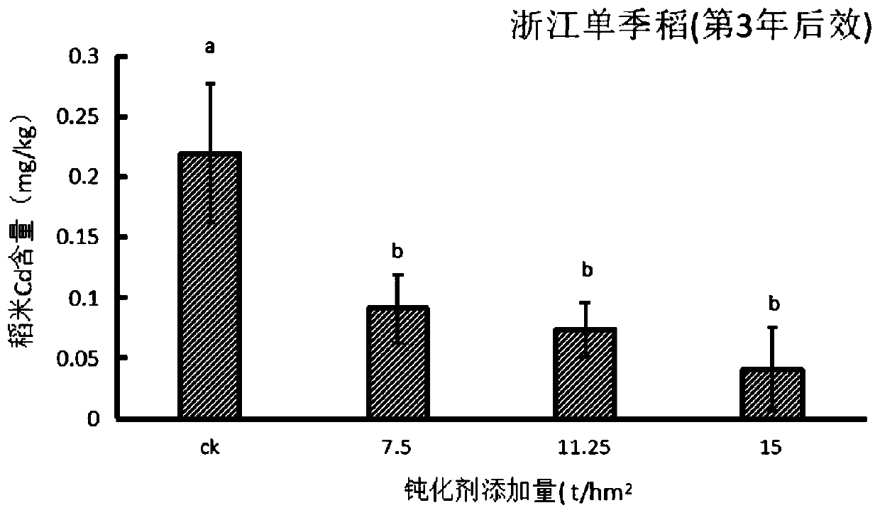 Long-acting passivator for cadmium in soil, and preparation method and application thereof