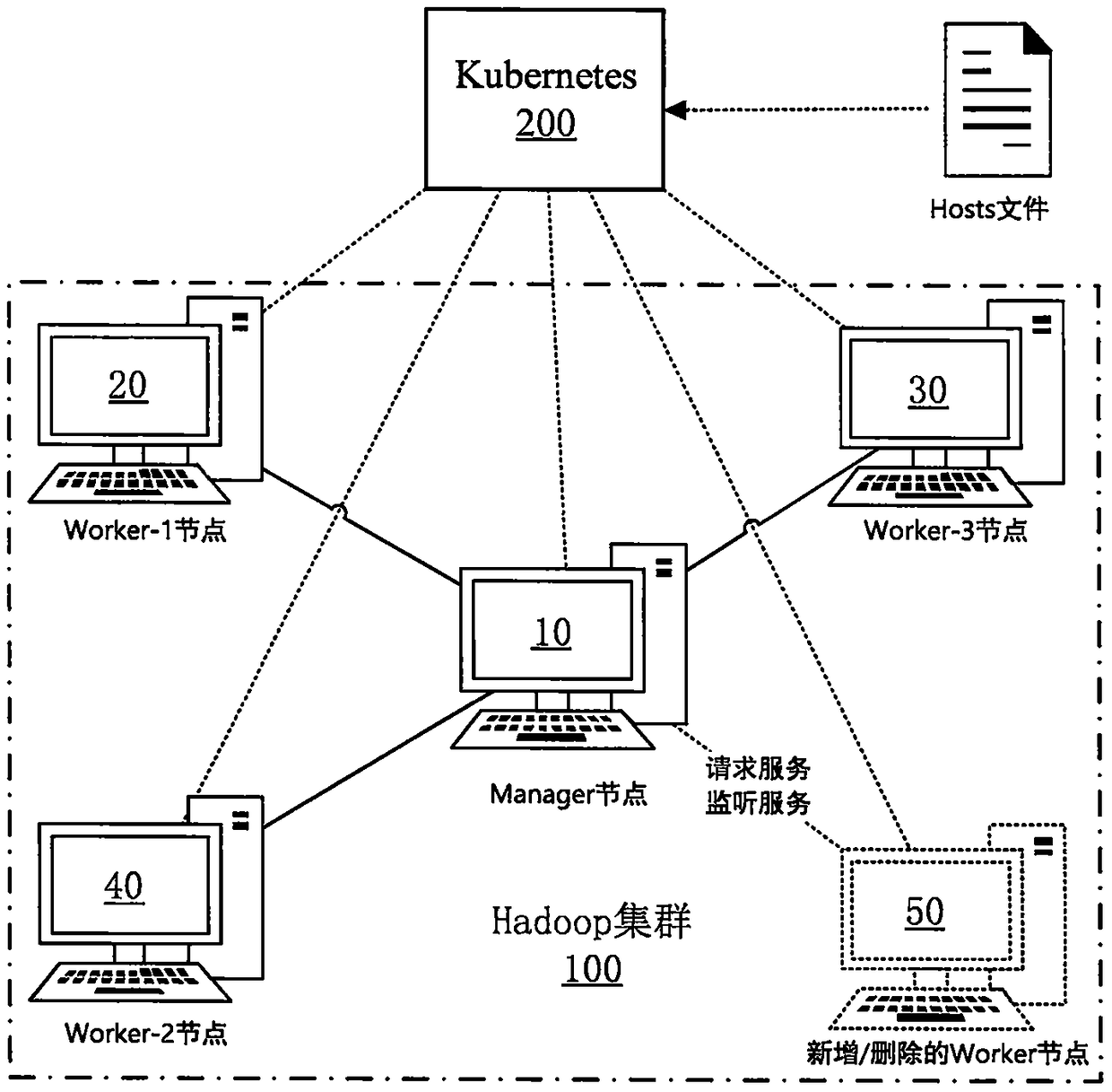 A method for establishing a Hadoop cluster based on Kubernets