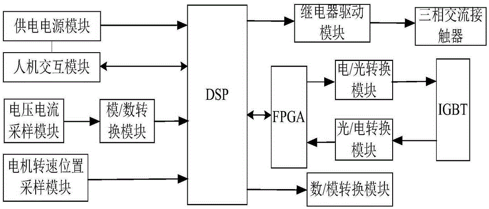 Two-level circuit board for achieving permanent magnet synchronous motor frequency conversion soft start and grid-connected control