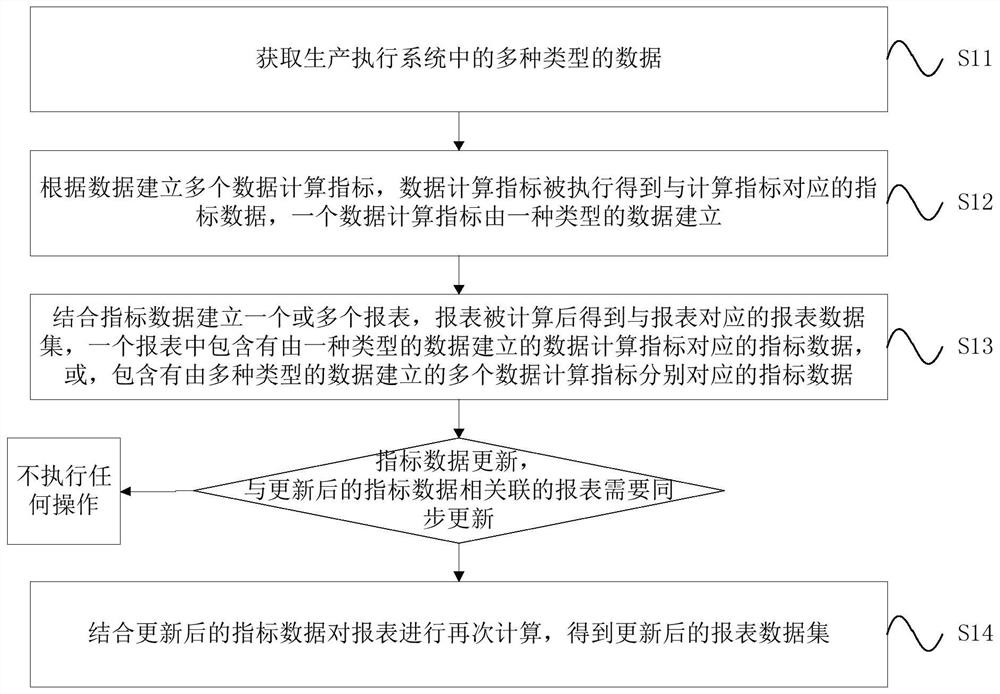 Production execution system data analysis method and device