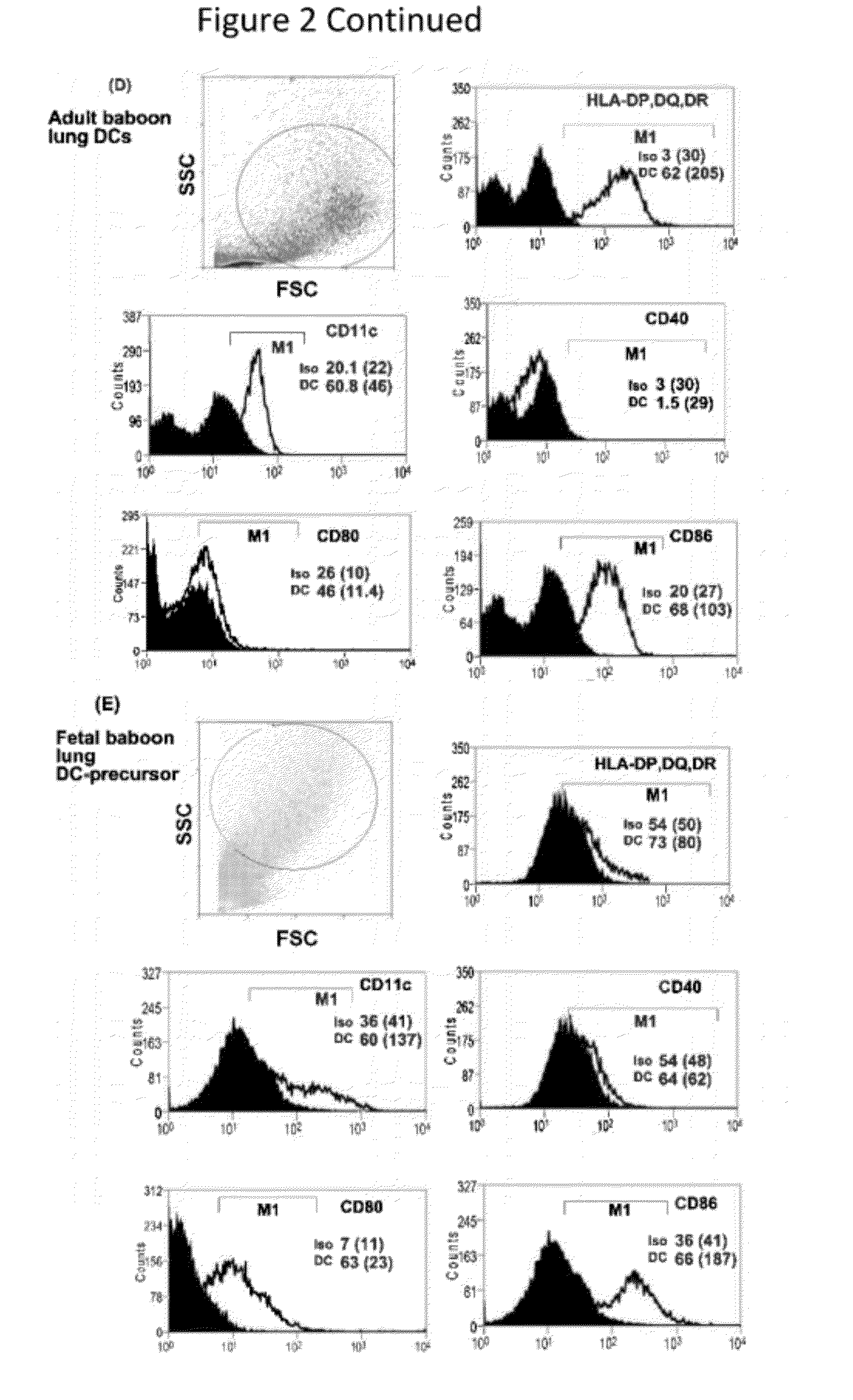 Peptide compositions that downregulate tlr-4 signaling pathway and methods of producing and using same