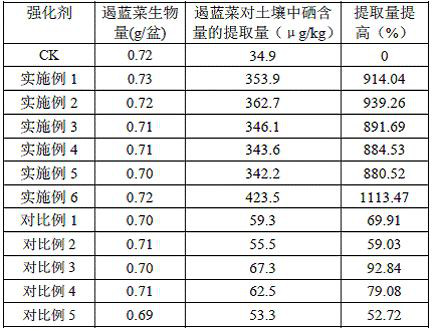 Plant source liquid reinforcer for repairing selenium-contaminated soil and application thereof