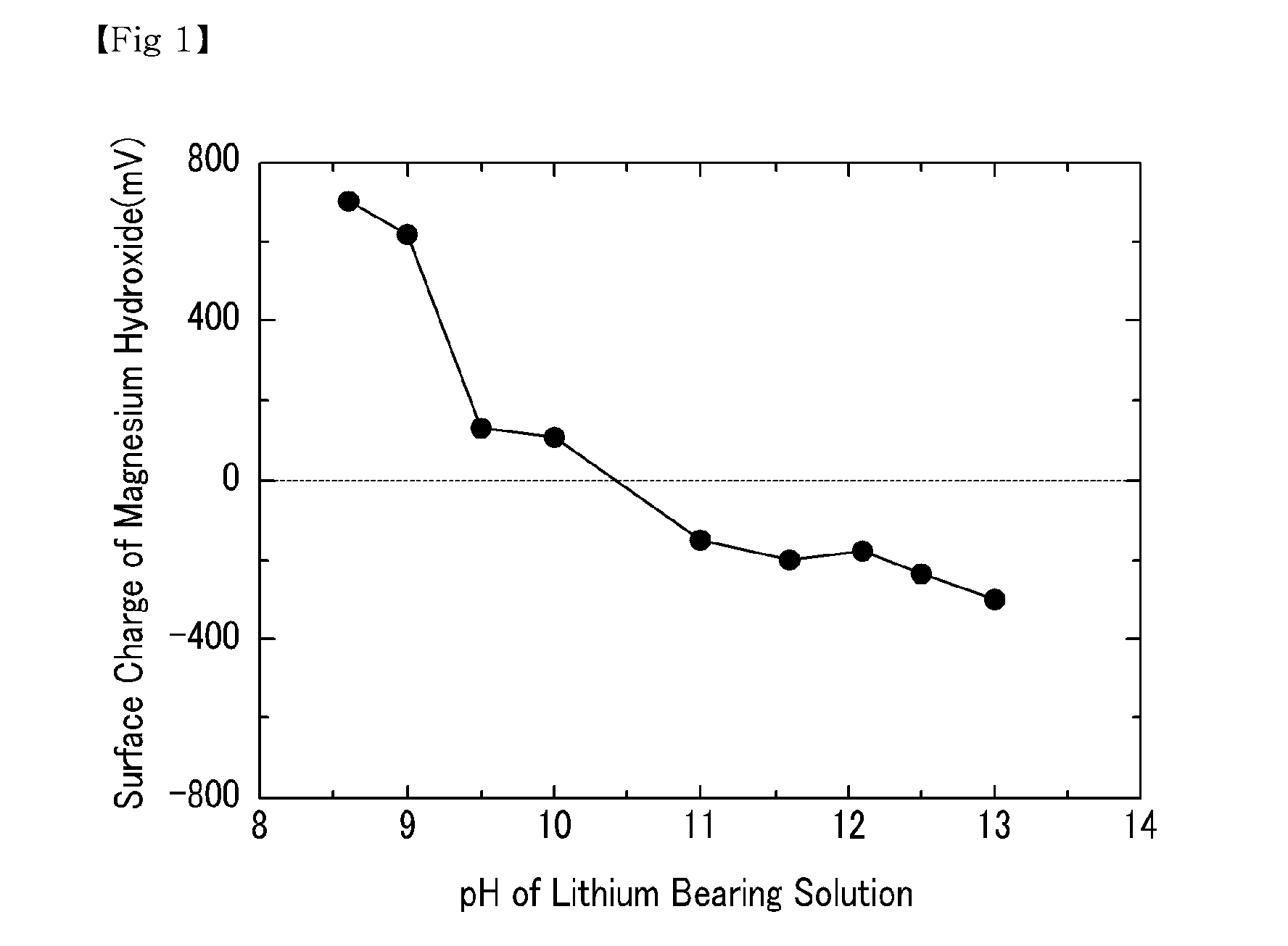 Method for economical extraction of lithium from solution including lithium