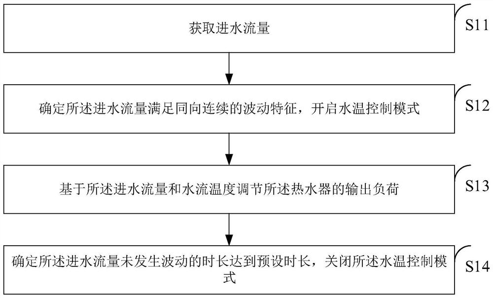 Water heater temperature control method, device, equipment and water heater