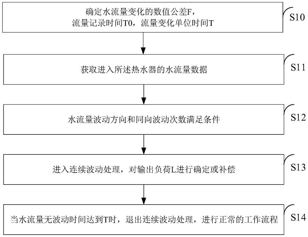 Water heater temperature control method, device, equipment and water heater