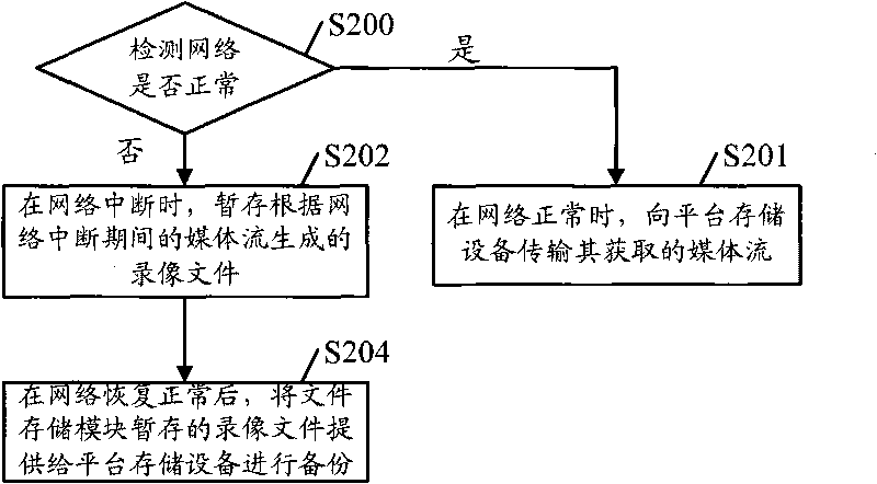 Front-end equipment, video file backup method and control method, device and system thereof