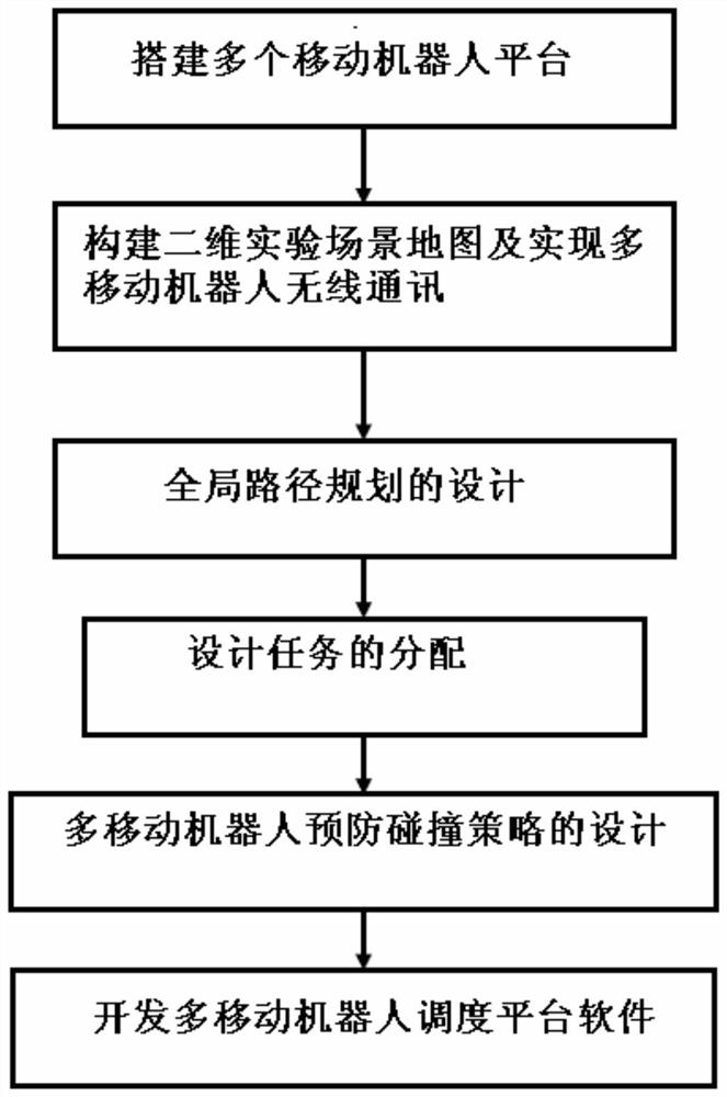 A Design Method for Multi-Sensor-Based Multi-Mobile Robot Scheduling System